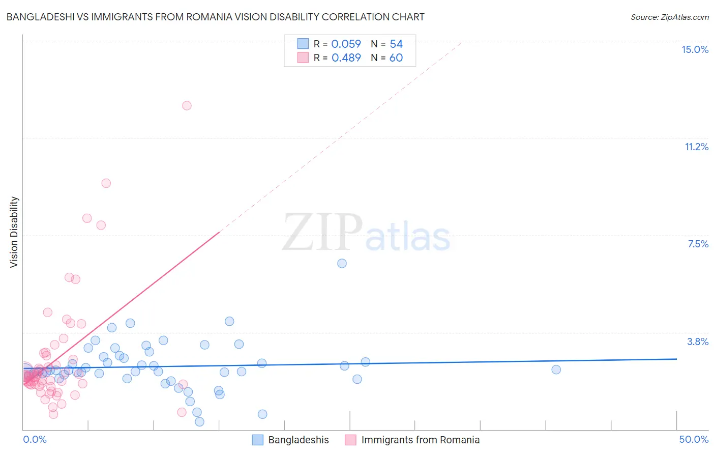 Bangladeshi vs Immigrants from Romania Vision Disability