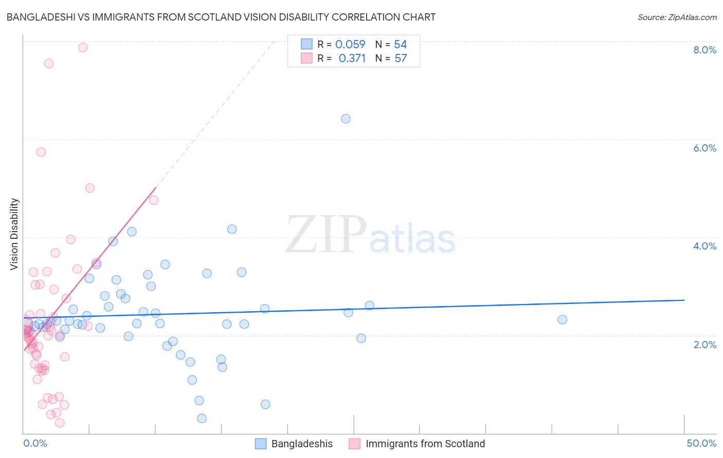 Bangladeshi vs Immigrants from Scotland Vision Disability
