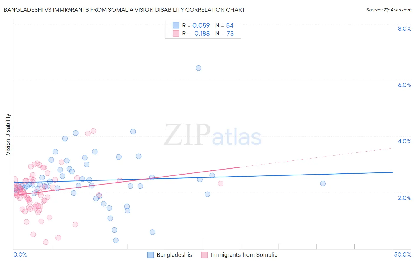 Bangladeshi vs Immigrants from Somalia Vision Disability