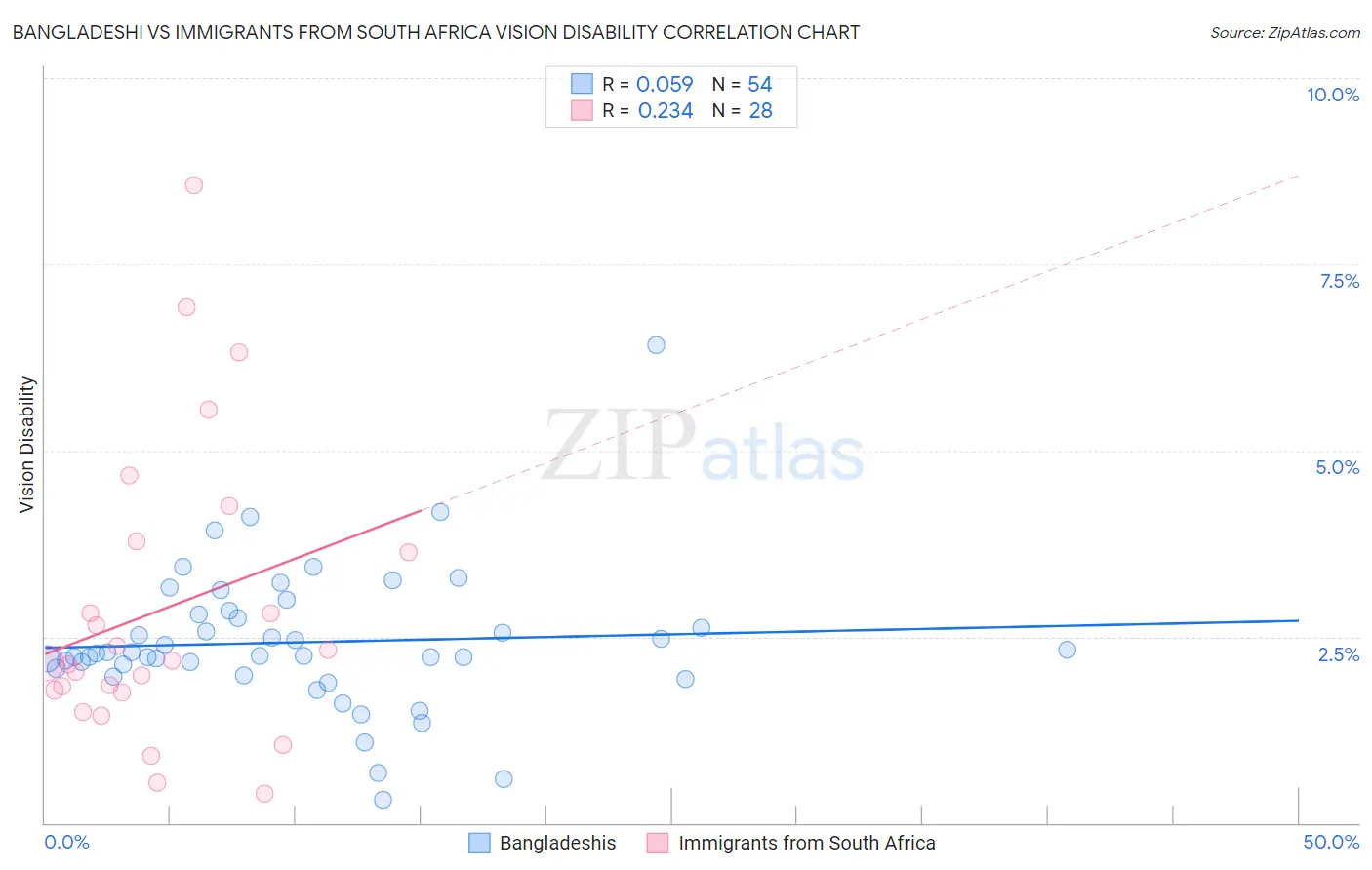 Bangladeshi vs Immigrants from South Africa Vision Disability