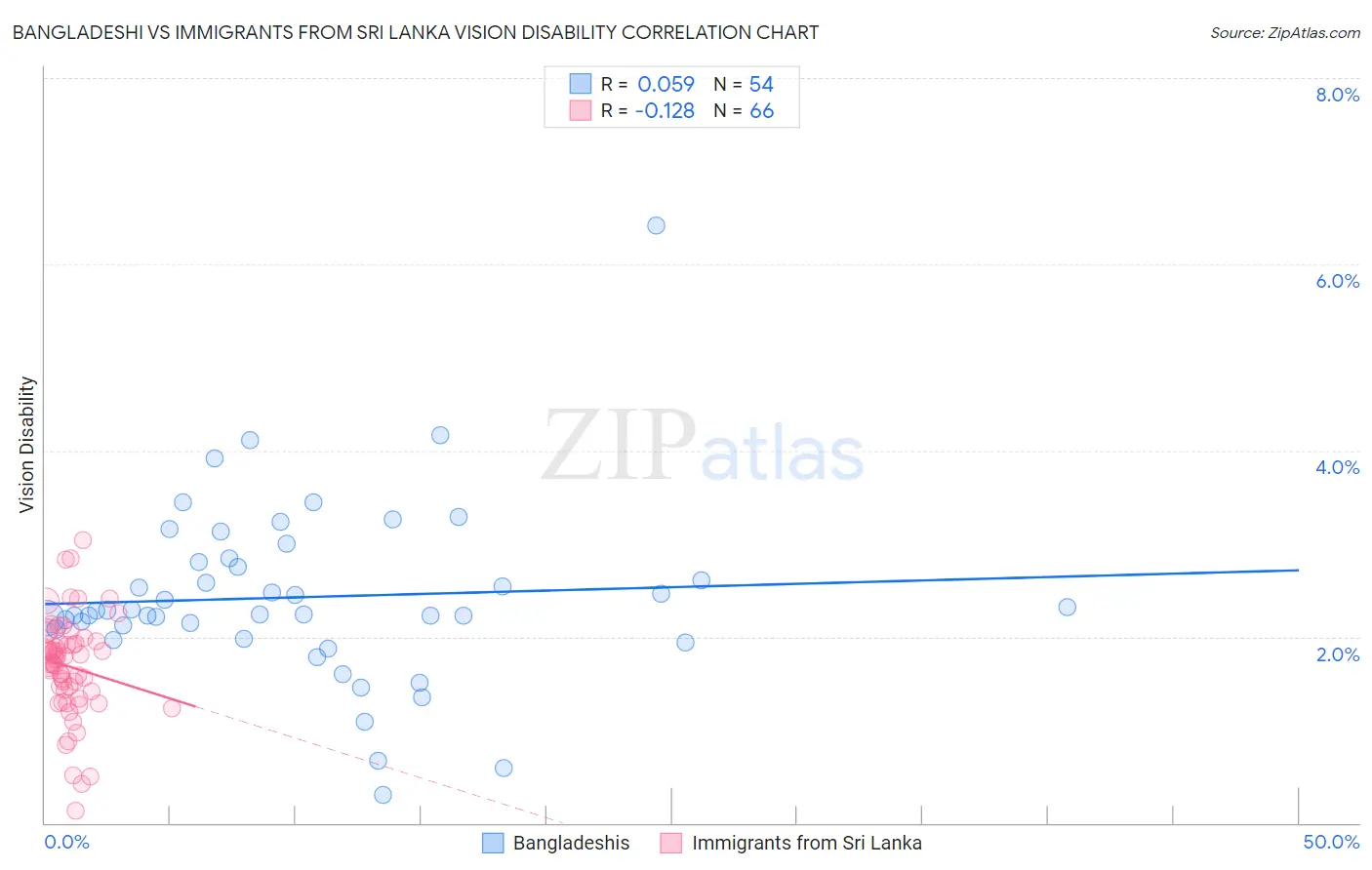 Bangladeshi vs Immigrants from Sri Lanka Vision Disability