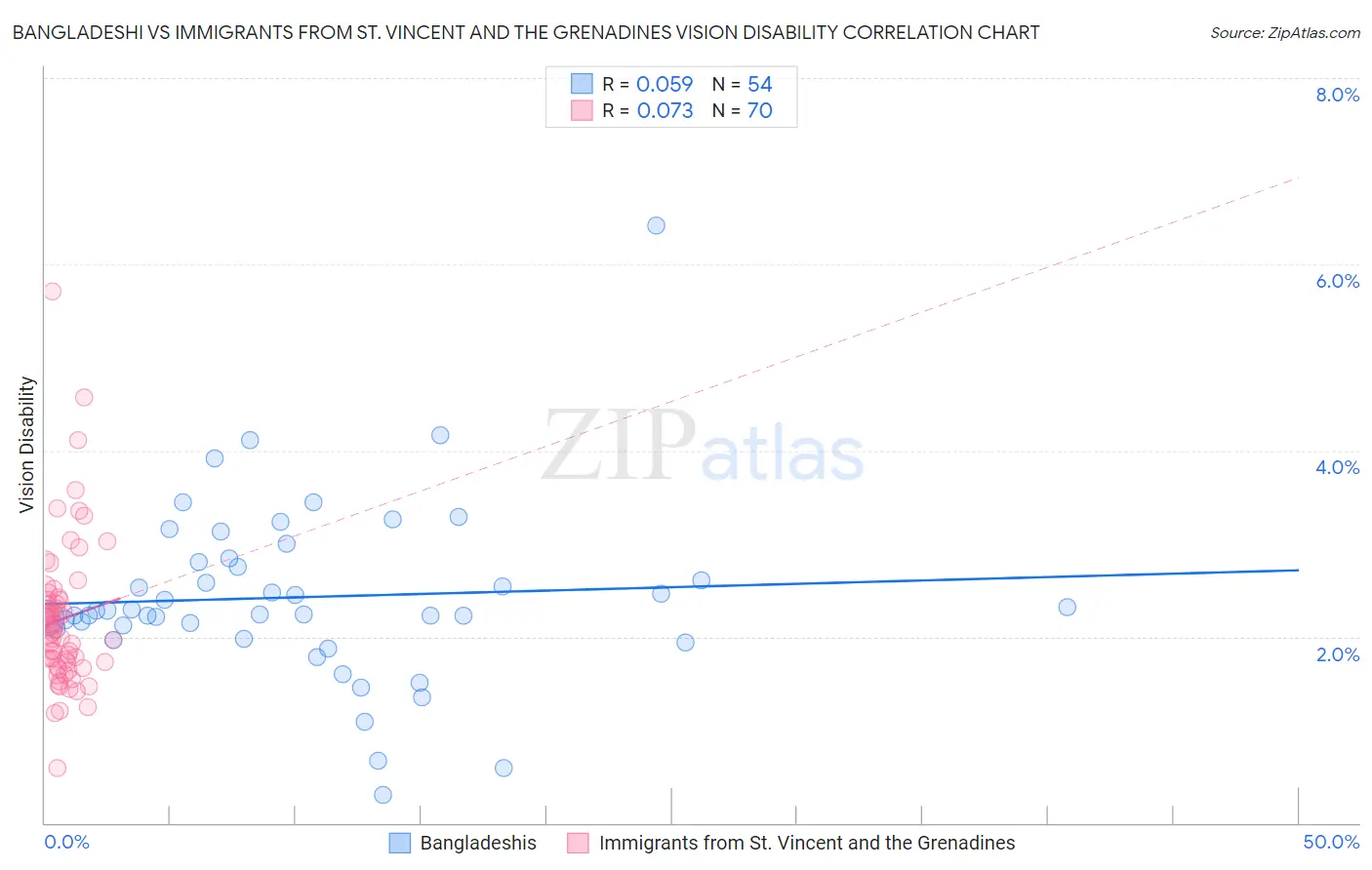 Bangladeshi vs Immigrants from St. Vincent and the Grenadines Vision Disability