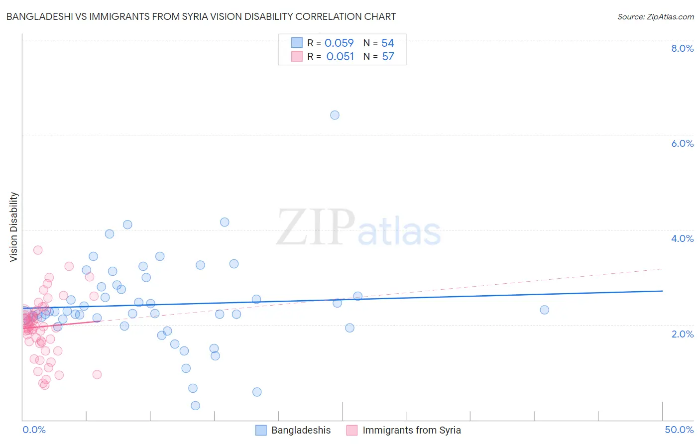 Bangladeshi vs Immigrants from Syria Vision Disability