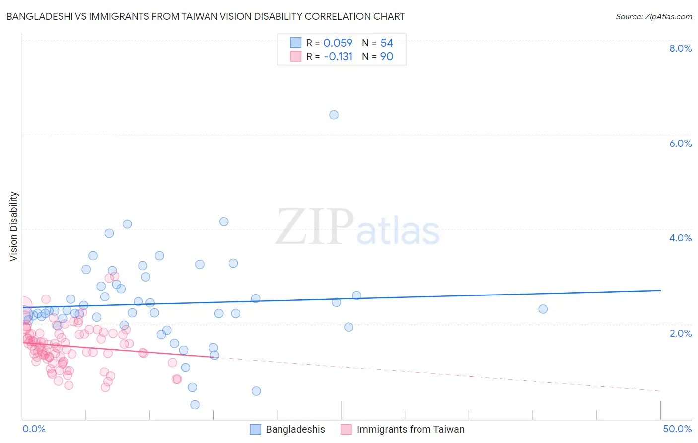 Bangladeshi vs Immigrants from Taiwan Vision Disability