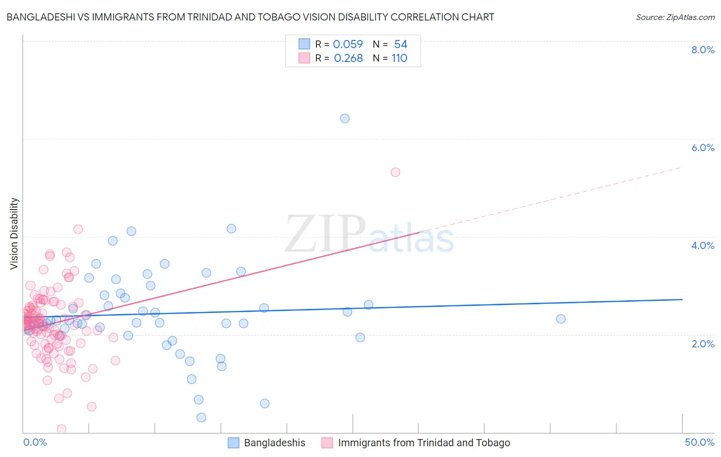 Bangladeshi vs Immigrants from Trinidad and Tobago Vision Disability