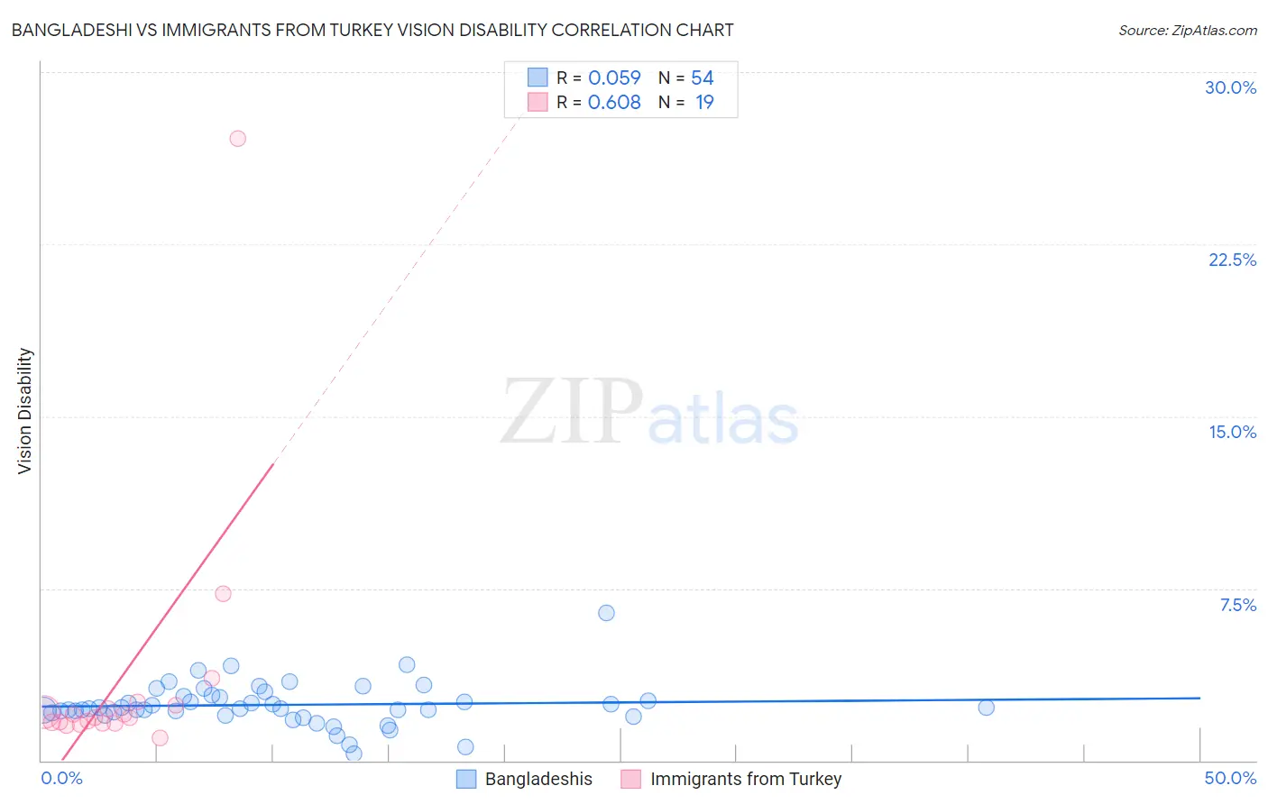 Bangladeshi vs Immigrants from Turkey Vision Disability