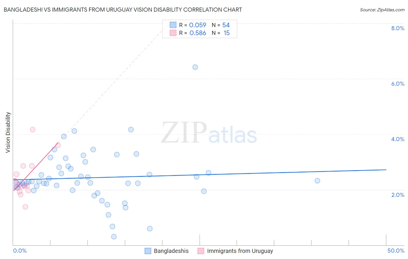 Bangladeshi vs Immigrants from Uruguay Vision Disability