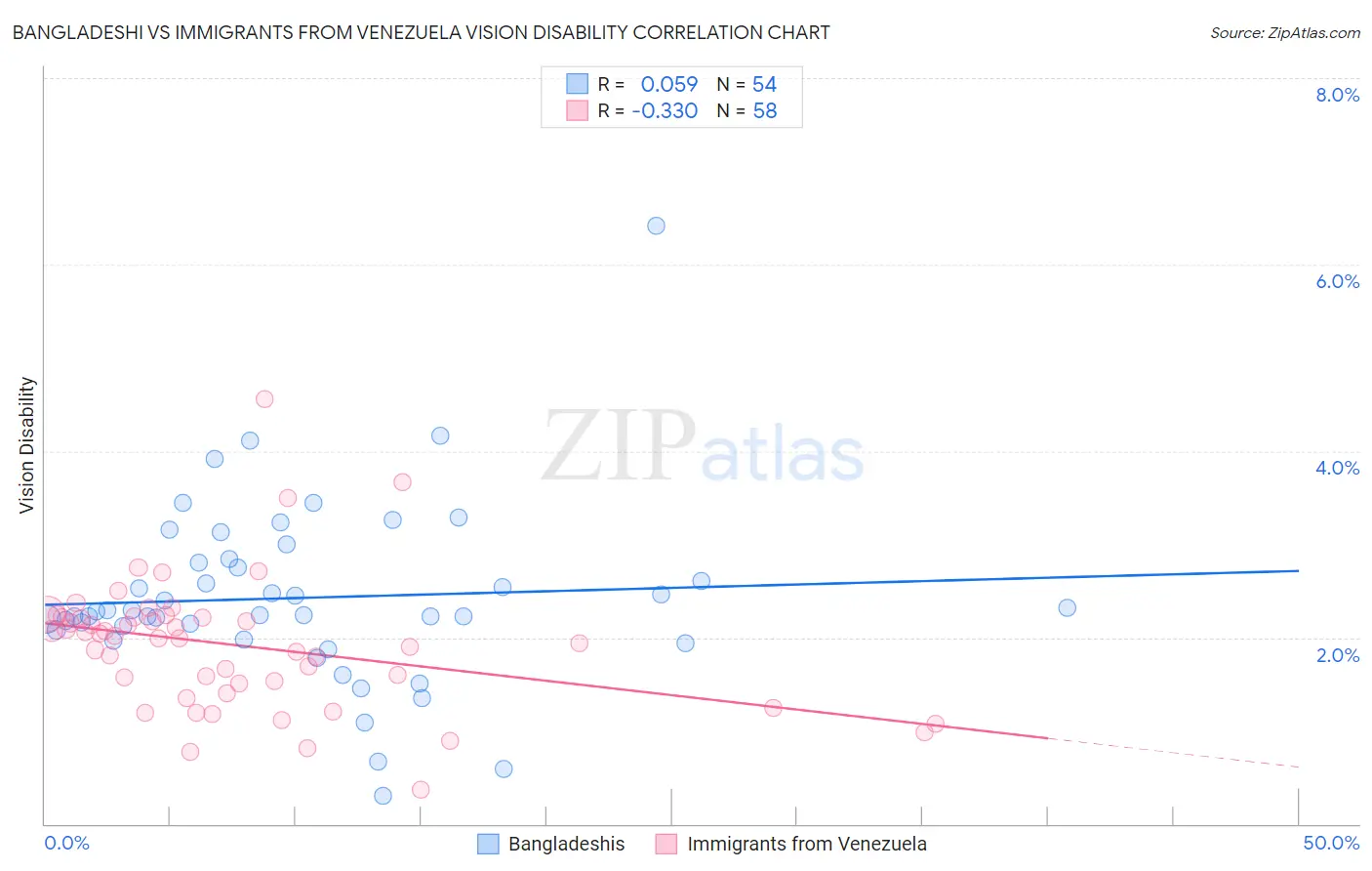 Bangladeshi vs Immigrants from Venezuela Vision Disability