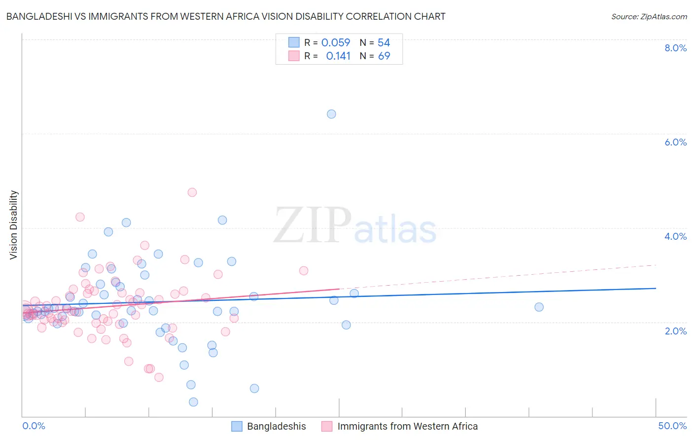 Bangladeshi vs Immigrants from Western Africa Vision Disability