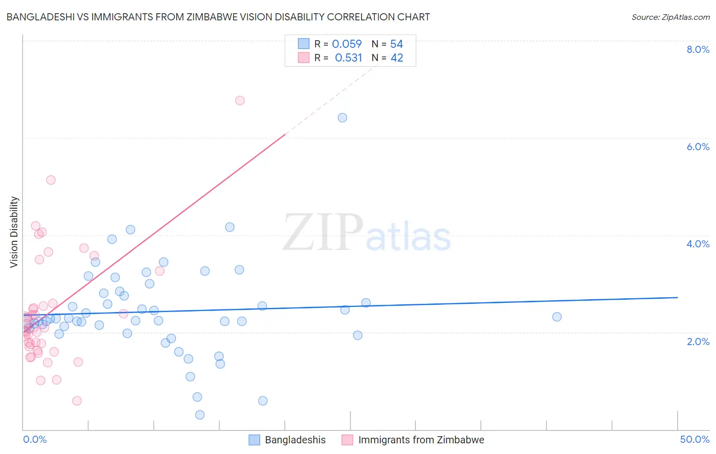 Bangladeshi vs Immigrants from Zimbabwe Vision Disability