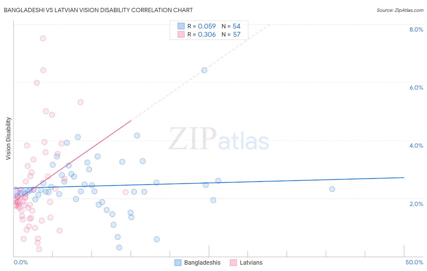 Bangladeshi vs Latvian Vision Disability