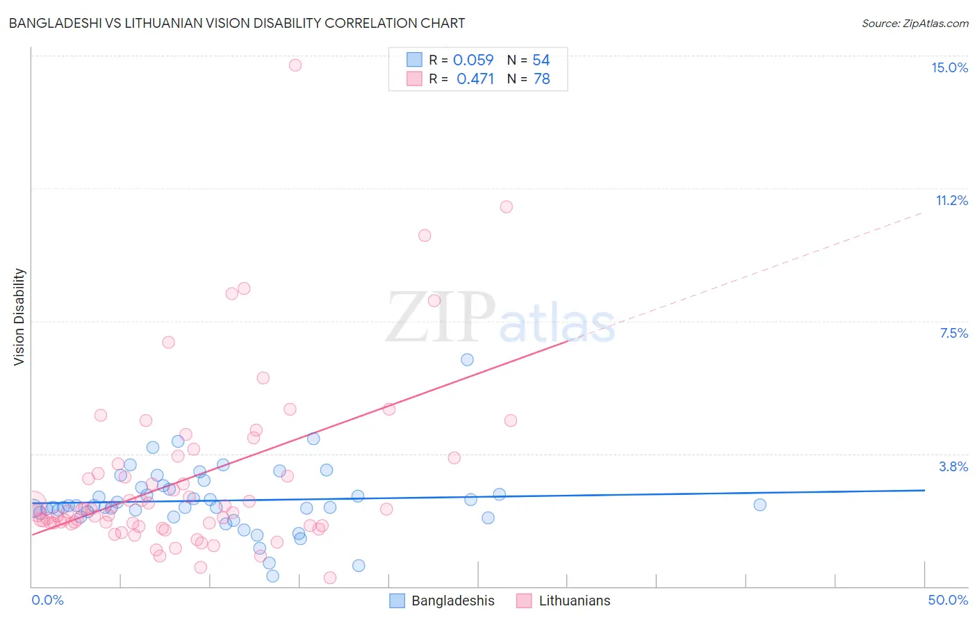 Bangladeshi vs Lithuanian Vision Disability