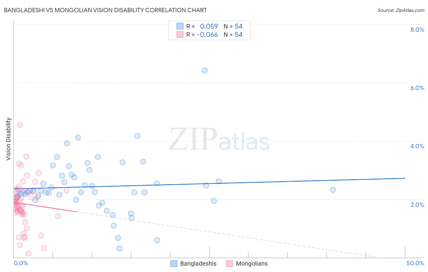 Bangladeshi vs Mongolian Vision Disability