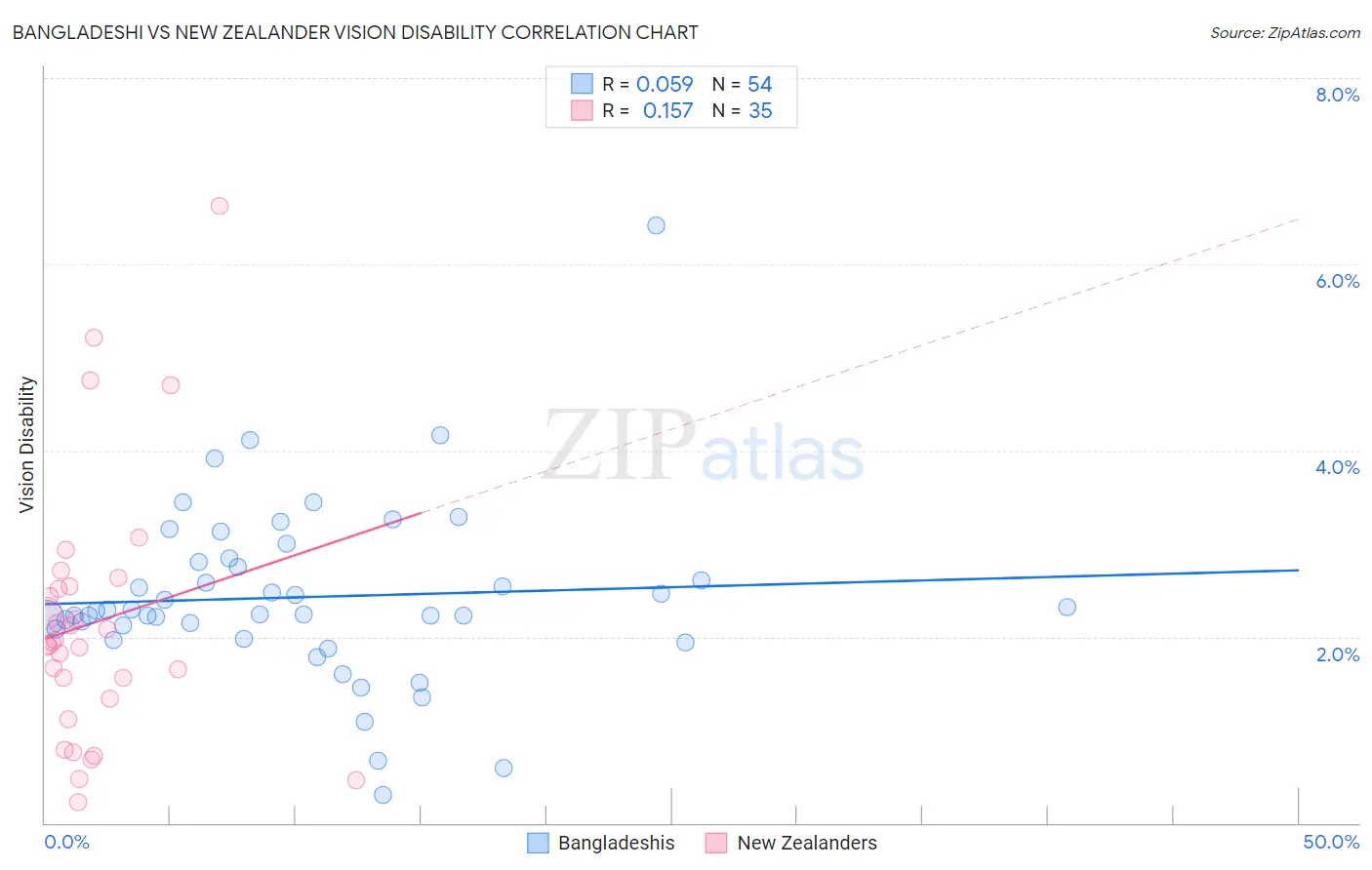 Bangladeshi vs New Zealander Vision Disability