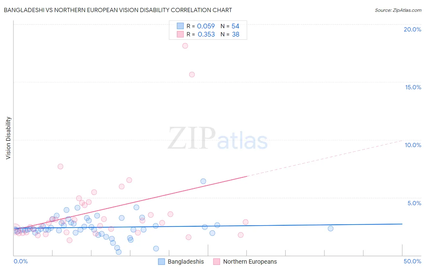 Bangladeshi vs Northern European Vision Disability