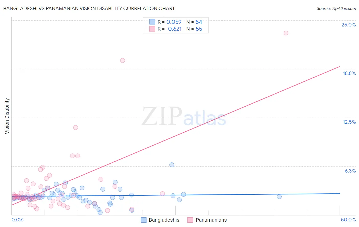 Bangladeshi vs Panamanian Vision Disability