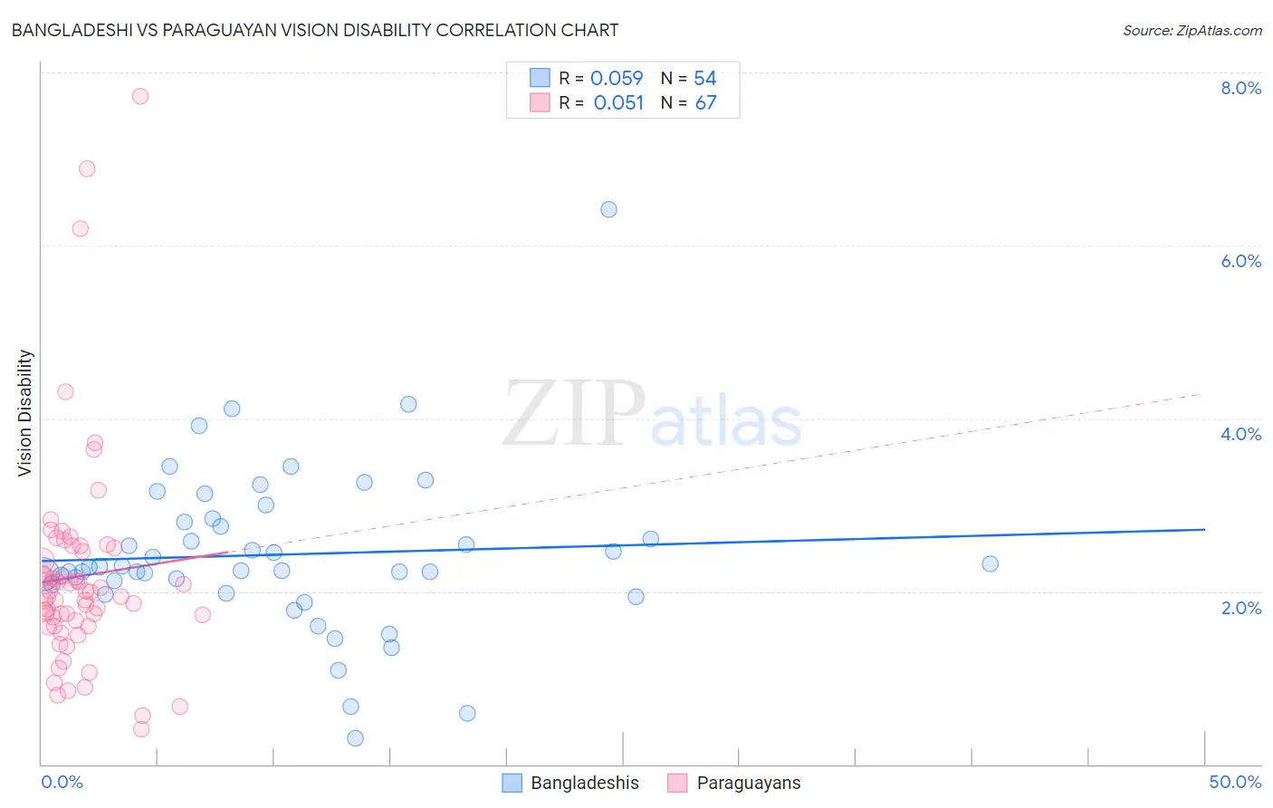 Bangladeshi vs Paraguayan Vision Disability
