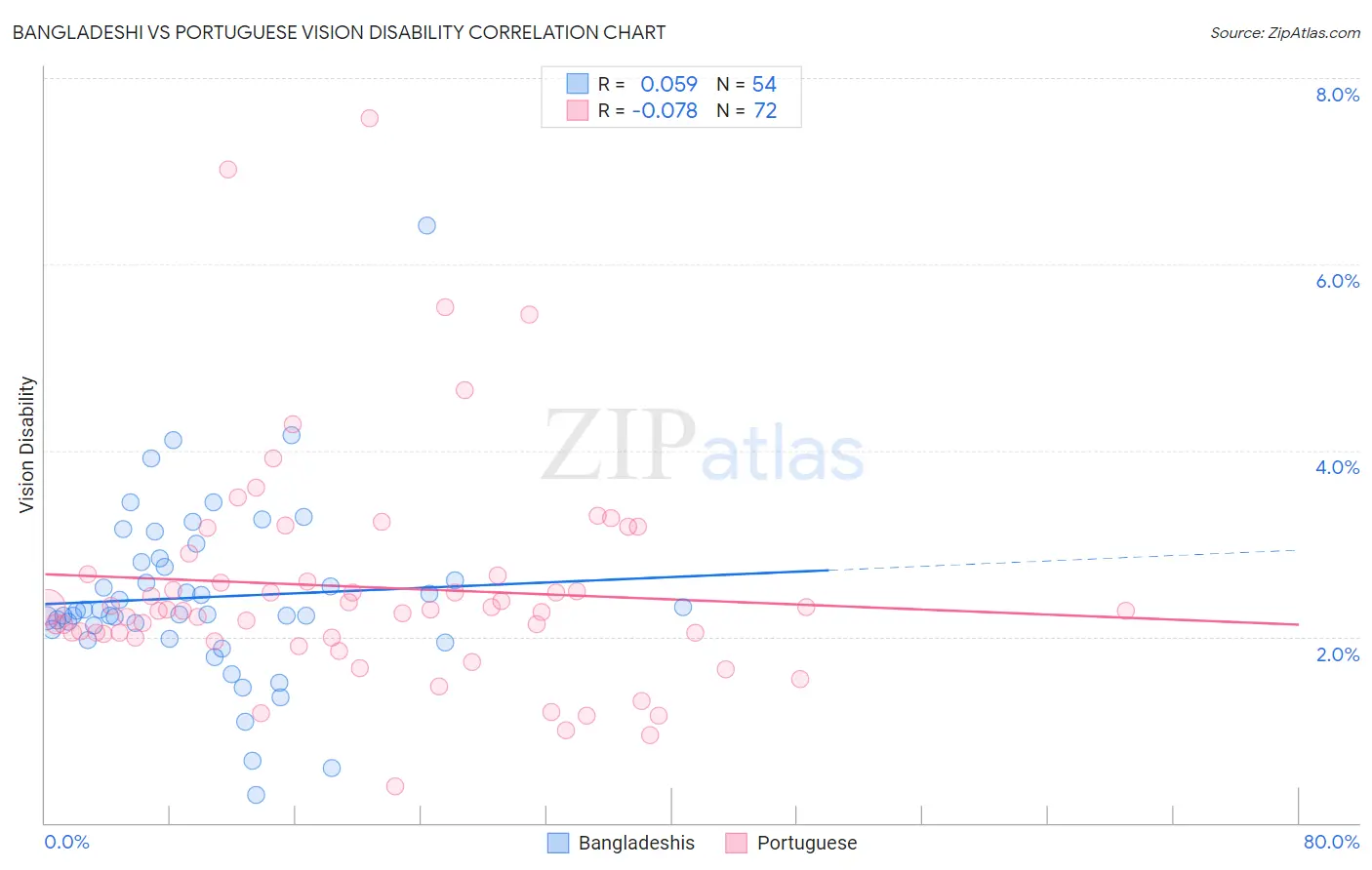Bangladeshi vs Portuguese Vision Disability
