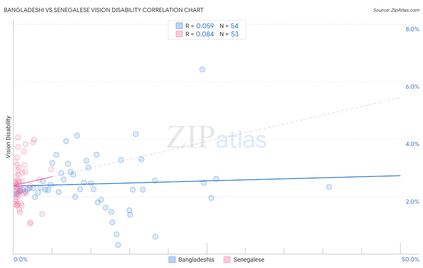 Bangladeshi vs Senegalese Vision Disability