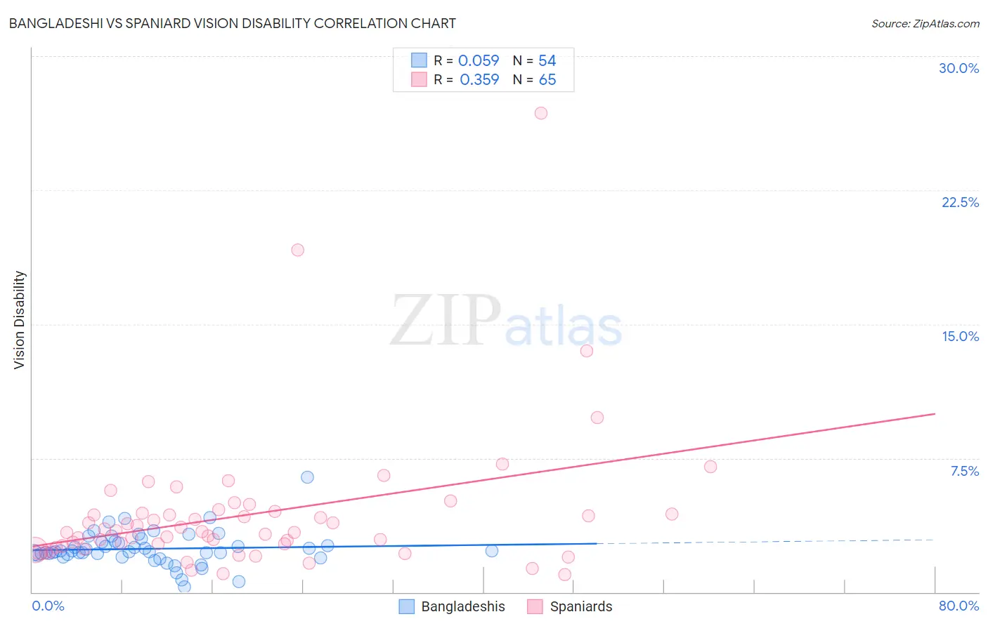 Bangladeshi vs Spaniard Vision Disability