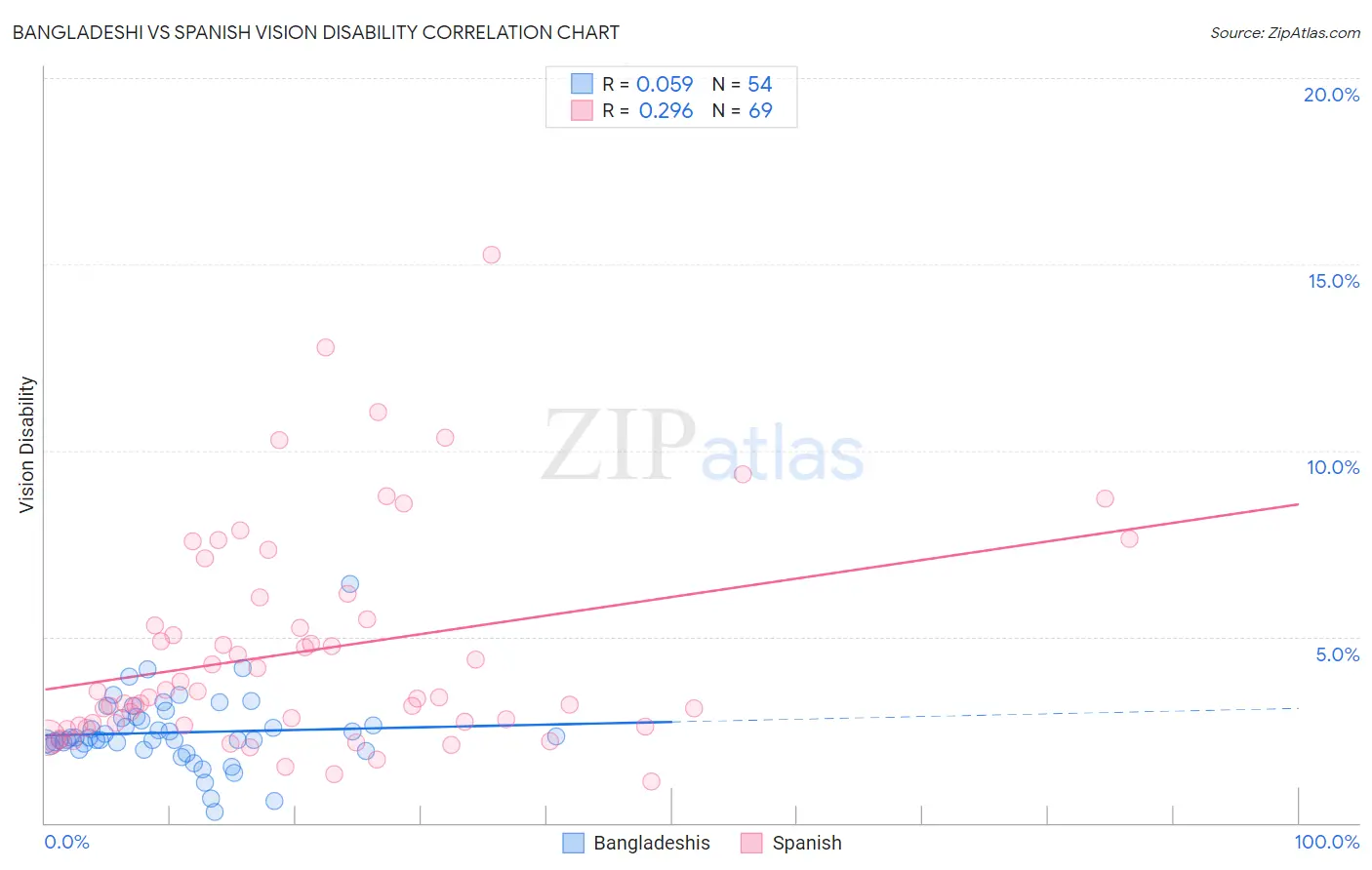 Bangladeshi vs Spanish Vision Disability
