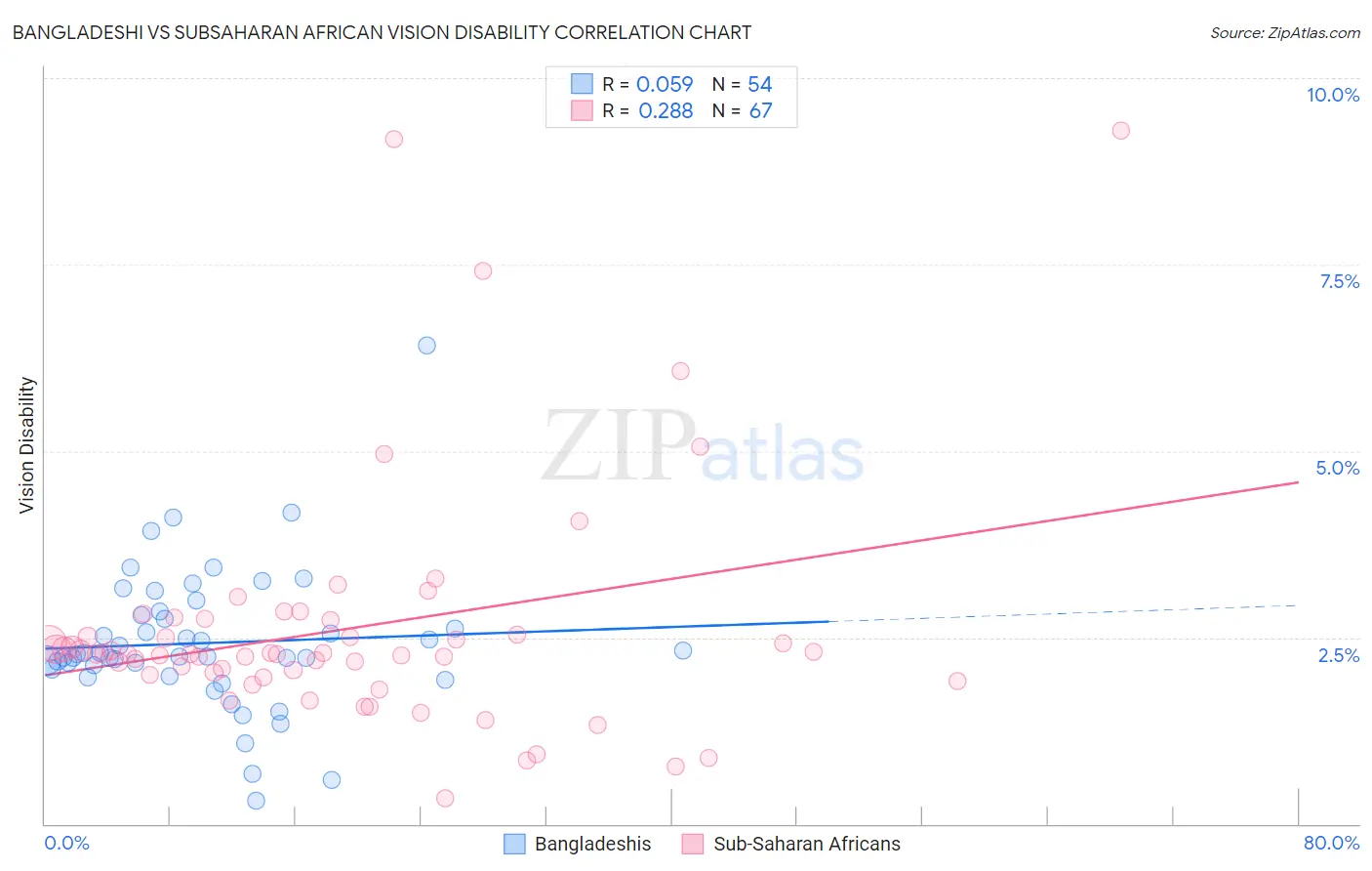 Bangladeshi vs Subsaharan African Vision Disability