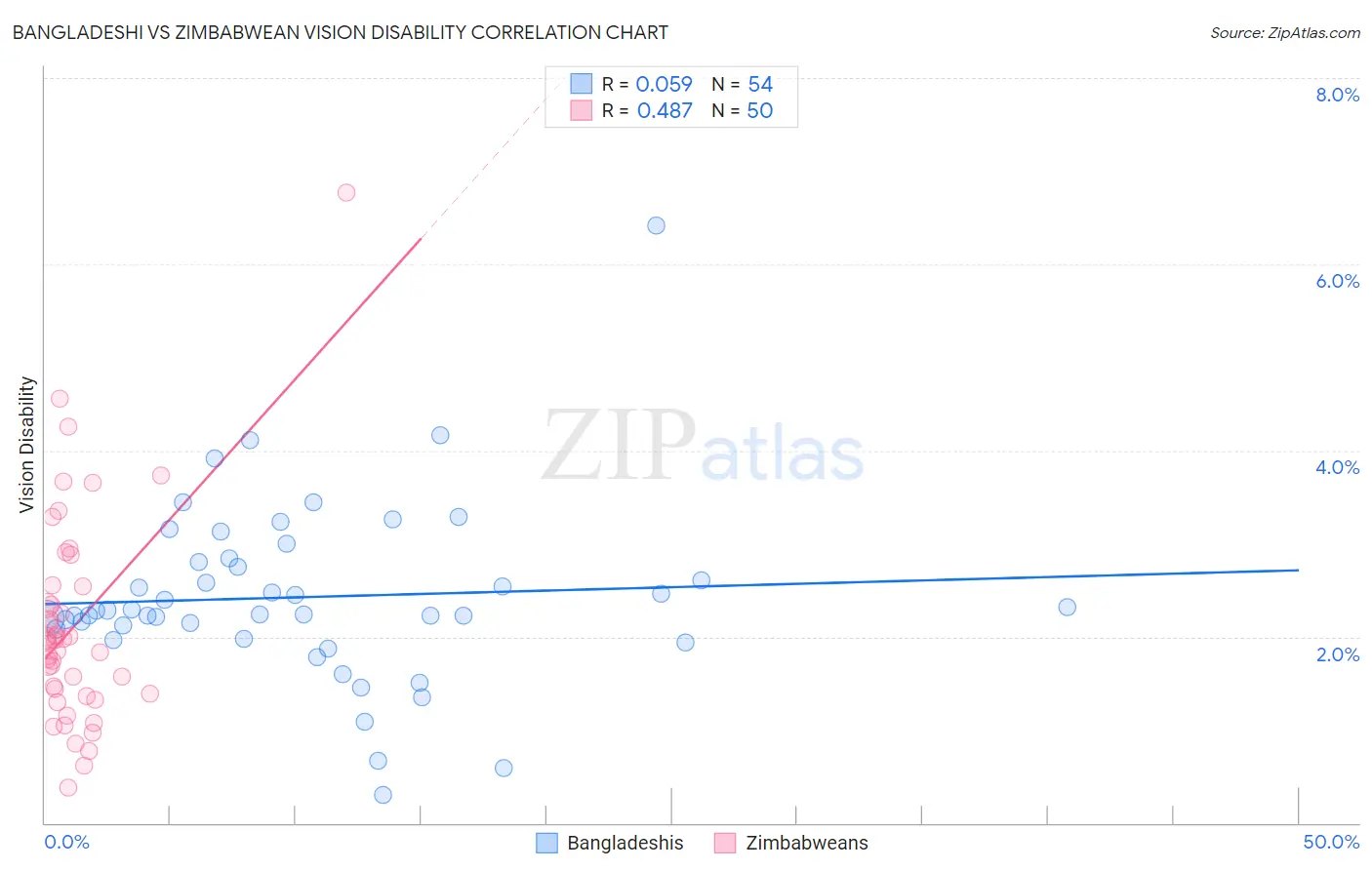 Bangladeshi vs Zimbabwean Vision Disability