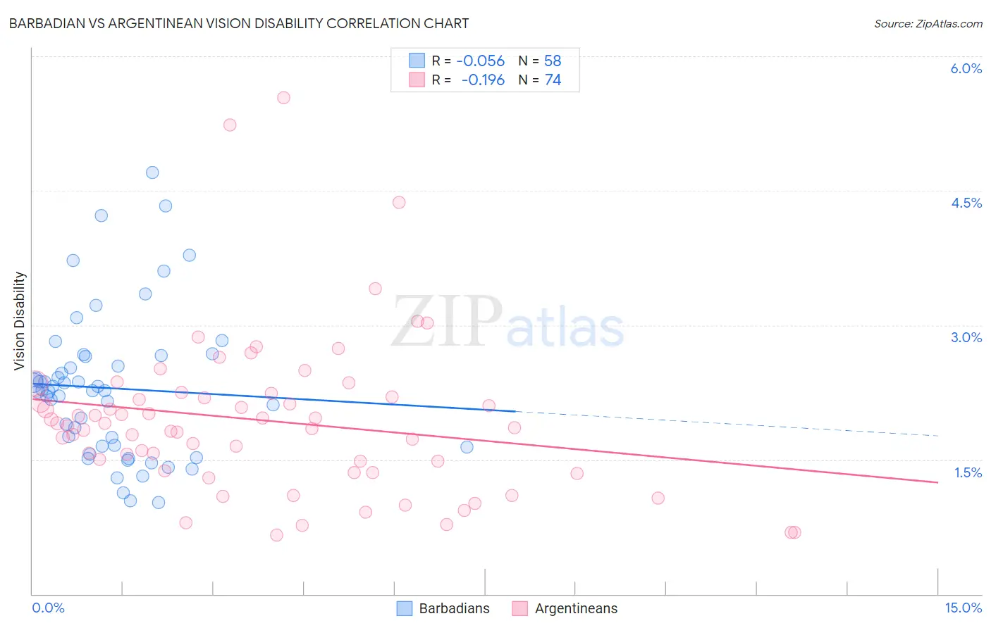 Barbadian vs Argentinean Vision Disability