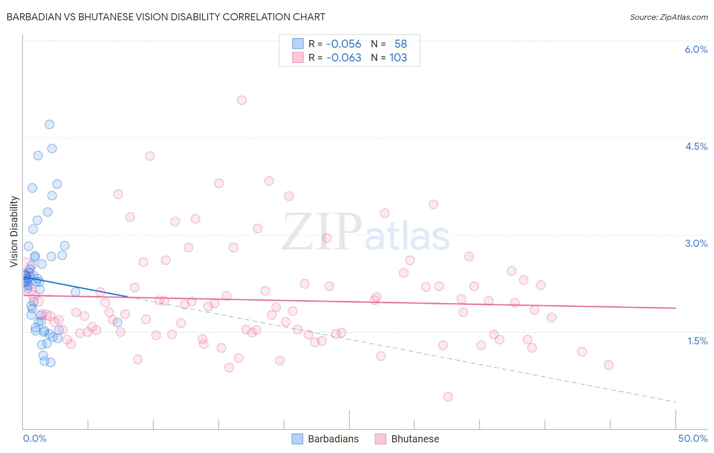 Barbadian vs Bhutanese Vision Disability