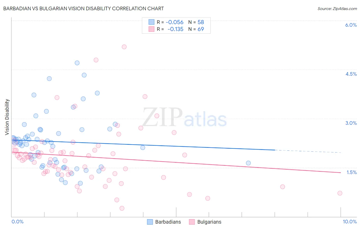 Barbadian vs Bulgarian Vision Disability