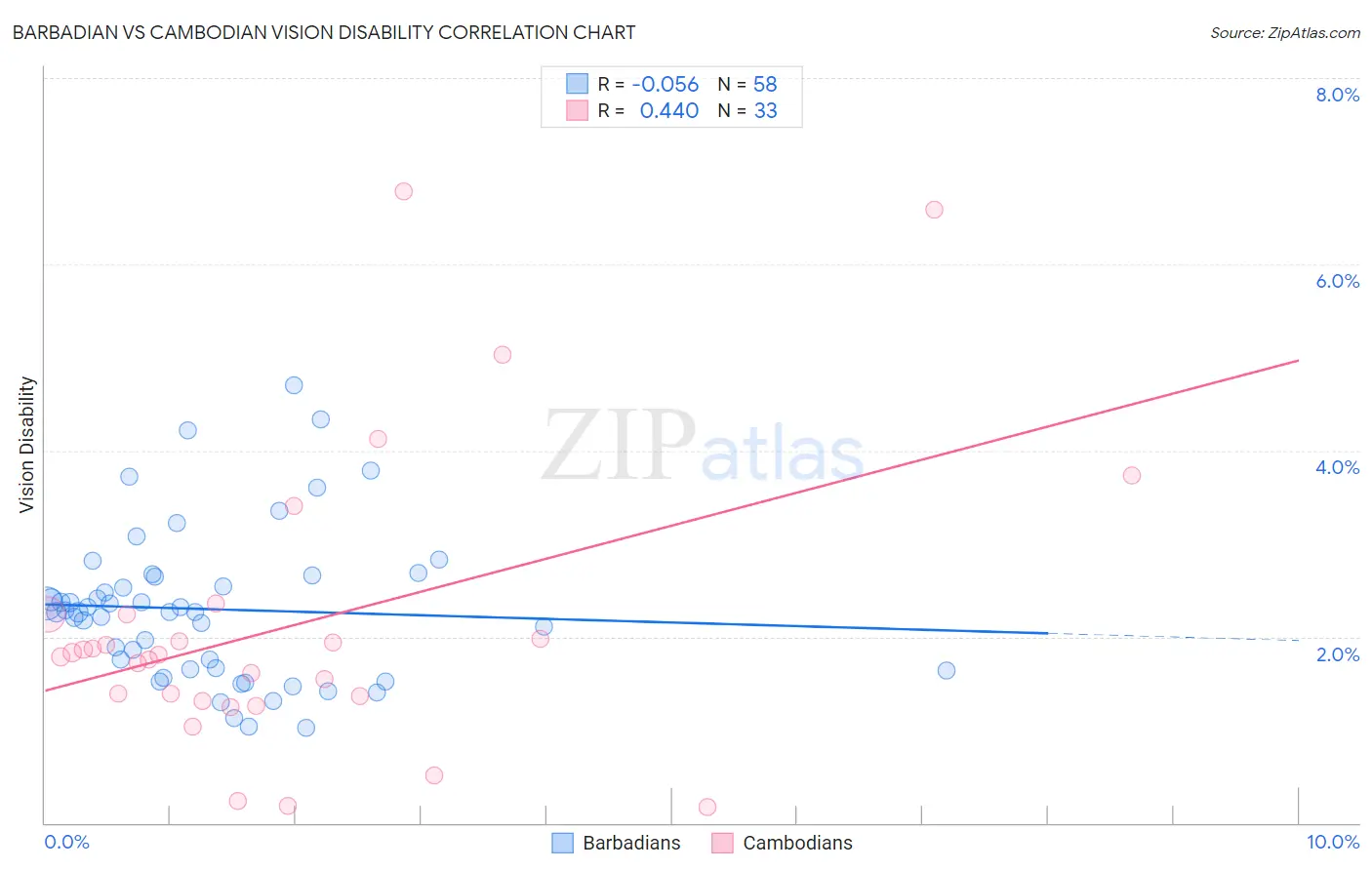 Barbadian vs Cambodian Vision Disability