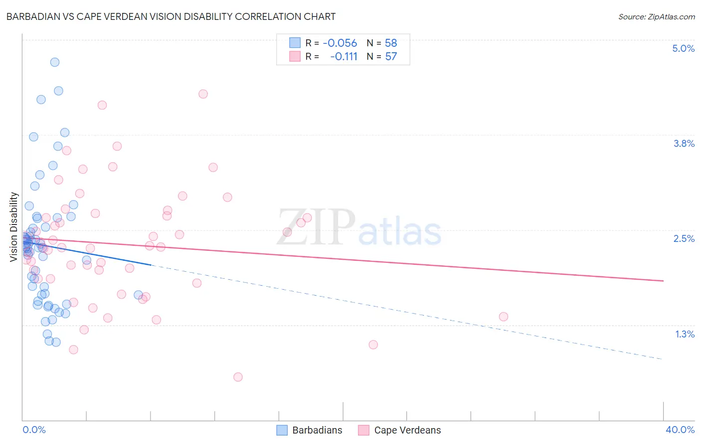 Barbadian vs Cape Verdean Vision Disability