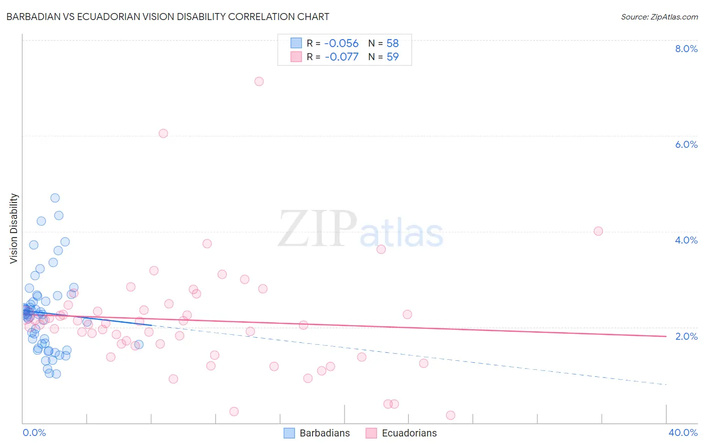 Barbadian vs Ecuadorian Vision Disability