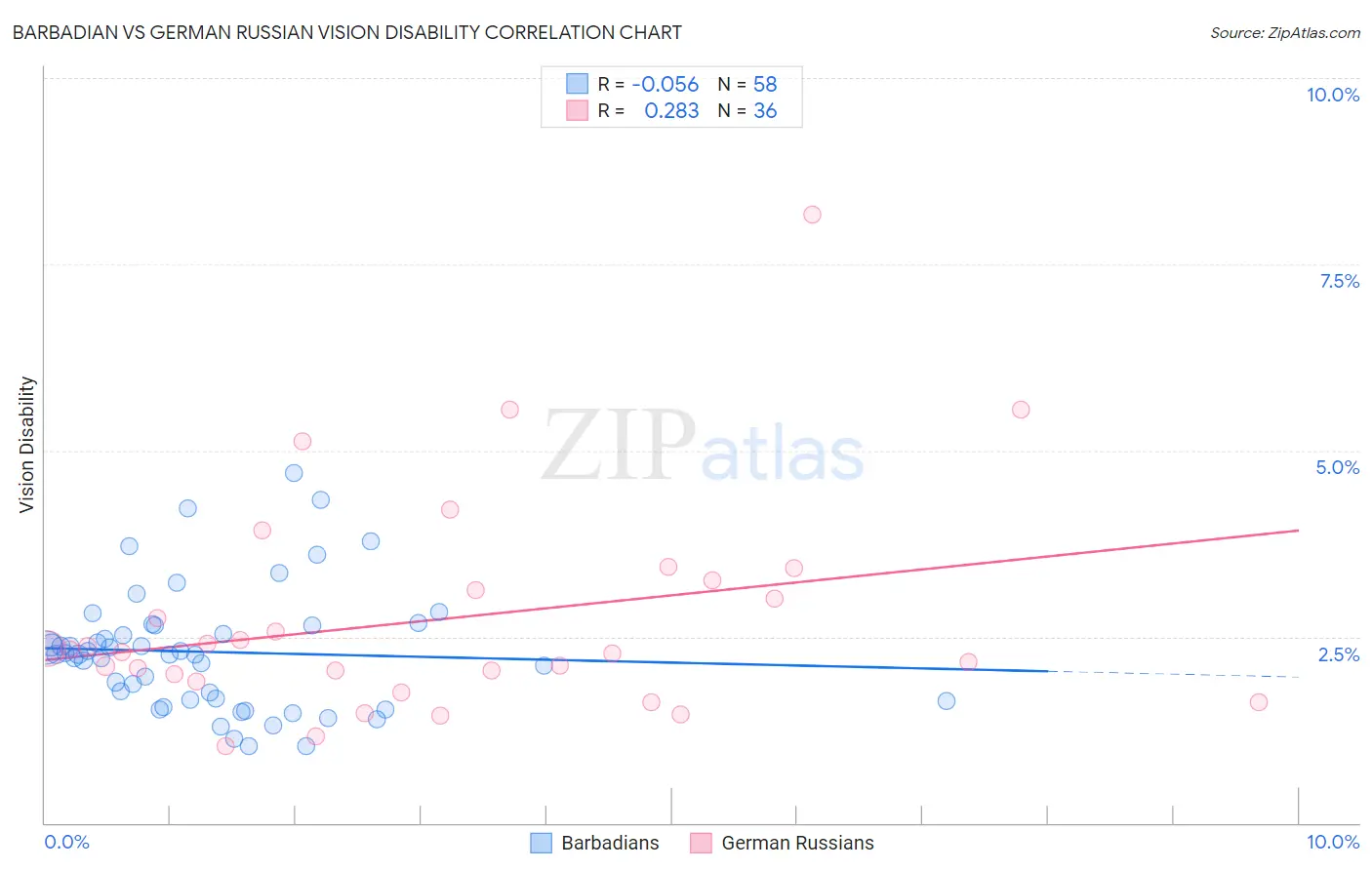 Barbadian vs German Russian Vision Disability