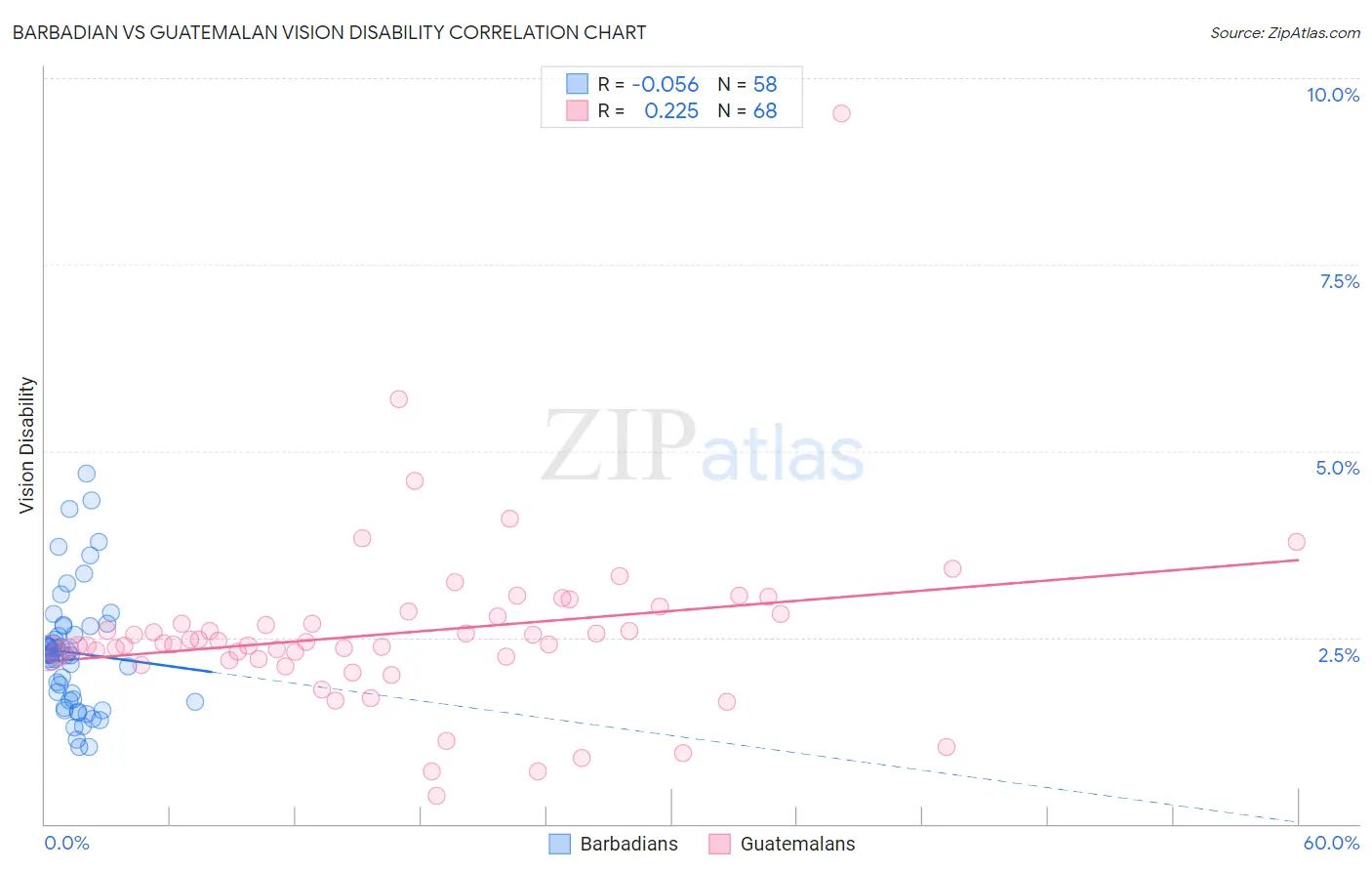 Barbadian vs Guatemalan Vision Disability