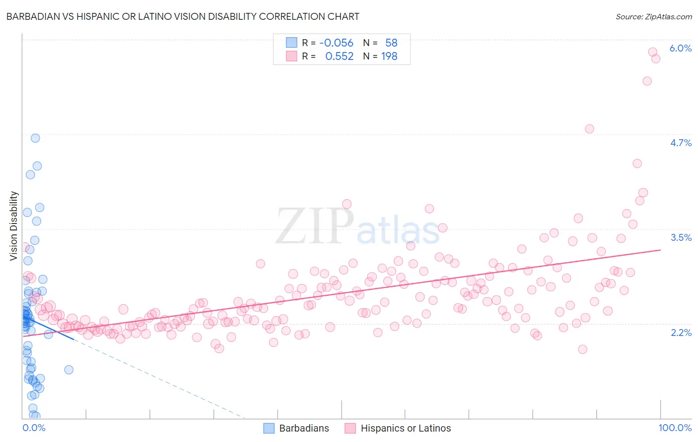 Barbadian vs Hispanic or Latino Vision Disability