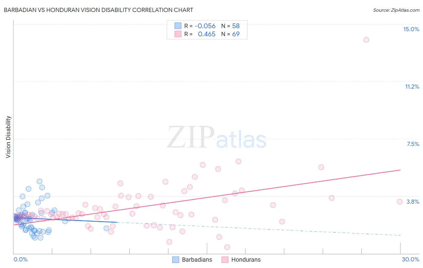 Barbadian vs Honduran Vision Disability