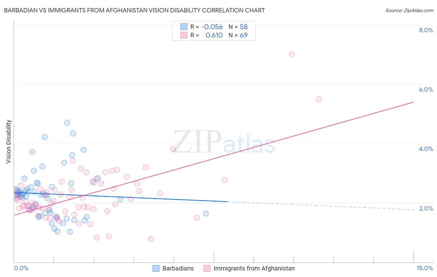 Barbadian vs Immigrants from Afghanistan Vision Disability