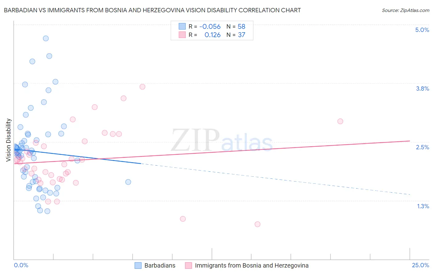 Barbadian vs Immigrants from Bosnia and Herzegovina Vision Disability