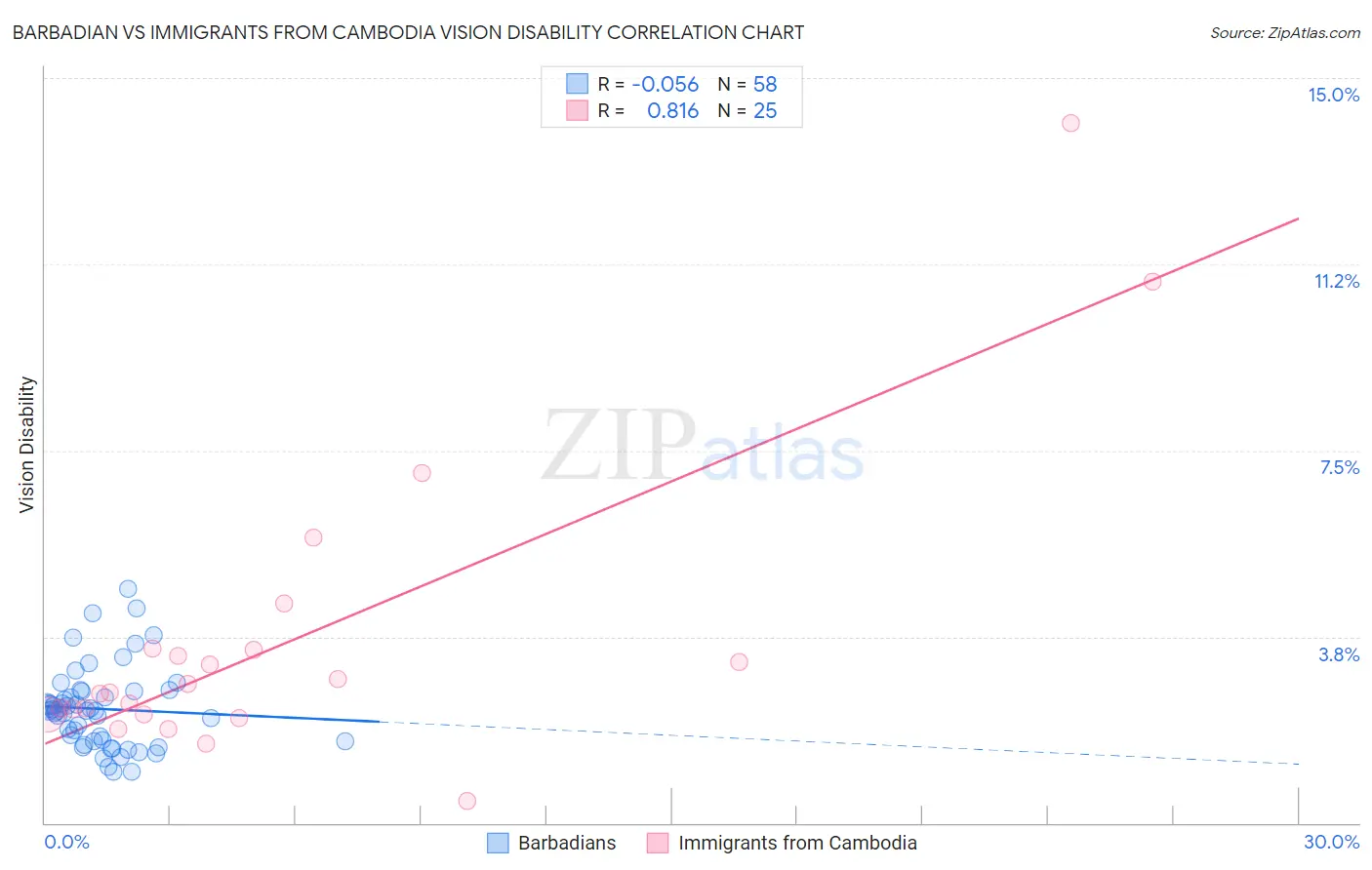 Barbadian vs Immigrants from Cambodia Vision Disability