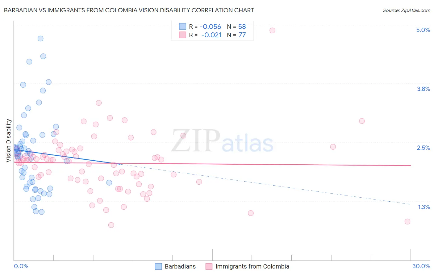 Barbadian vs Immigrants from Colombia Vision Disability