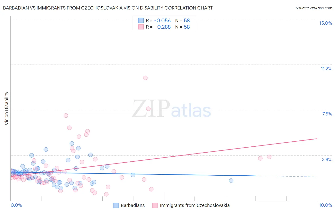 Barbadian vs Immigrants from Czechoslovakia Vision Disability