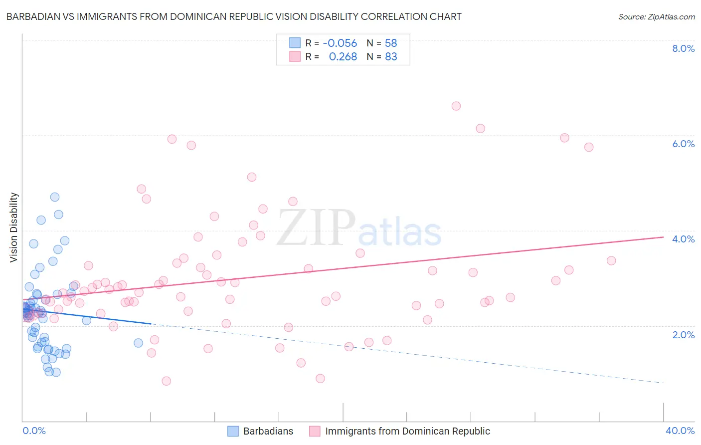 Barbadian vs Immigrants from Dominican Republic Vision Disability