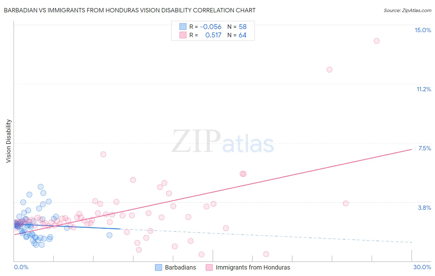 Barbadian vs Immigrants from Honduras Vision Disability