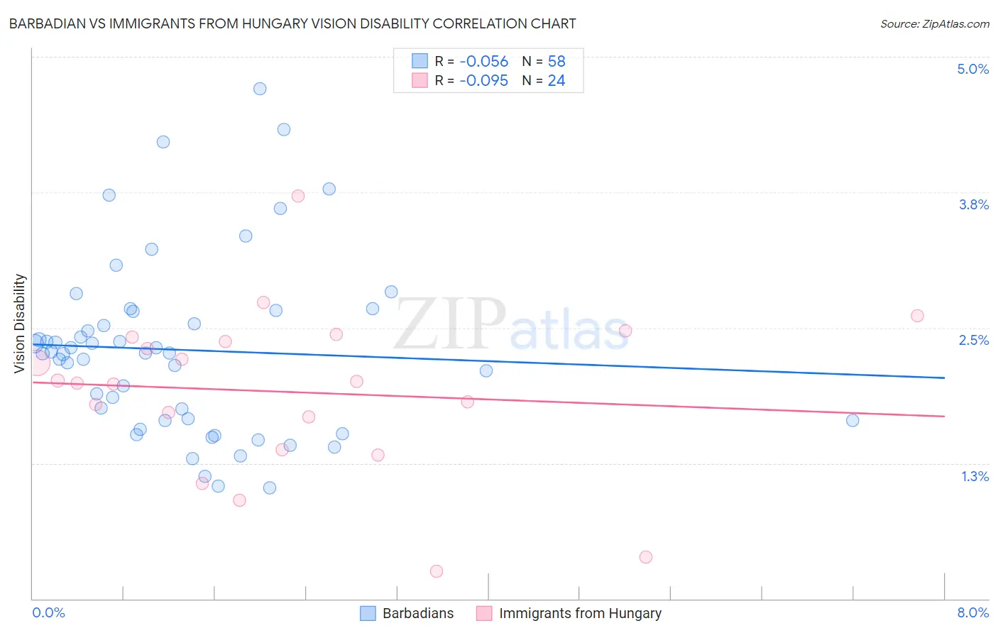 Barbadian vs Immigrants from Hungary Vision Disability