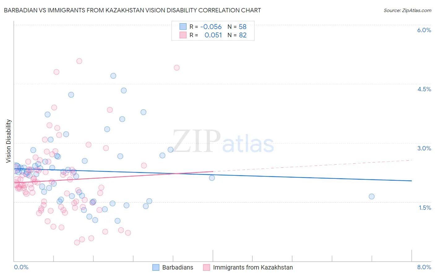 Barbadian vs Immigrants from Kazakhstan Vision Disability