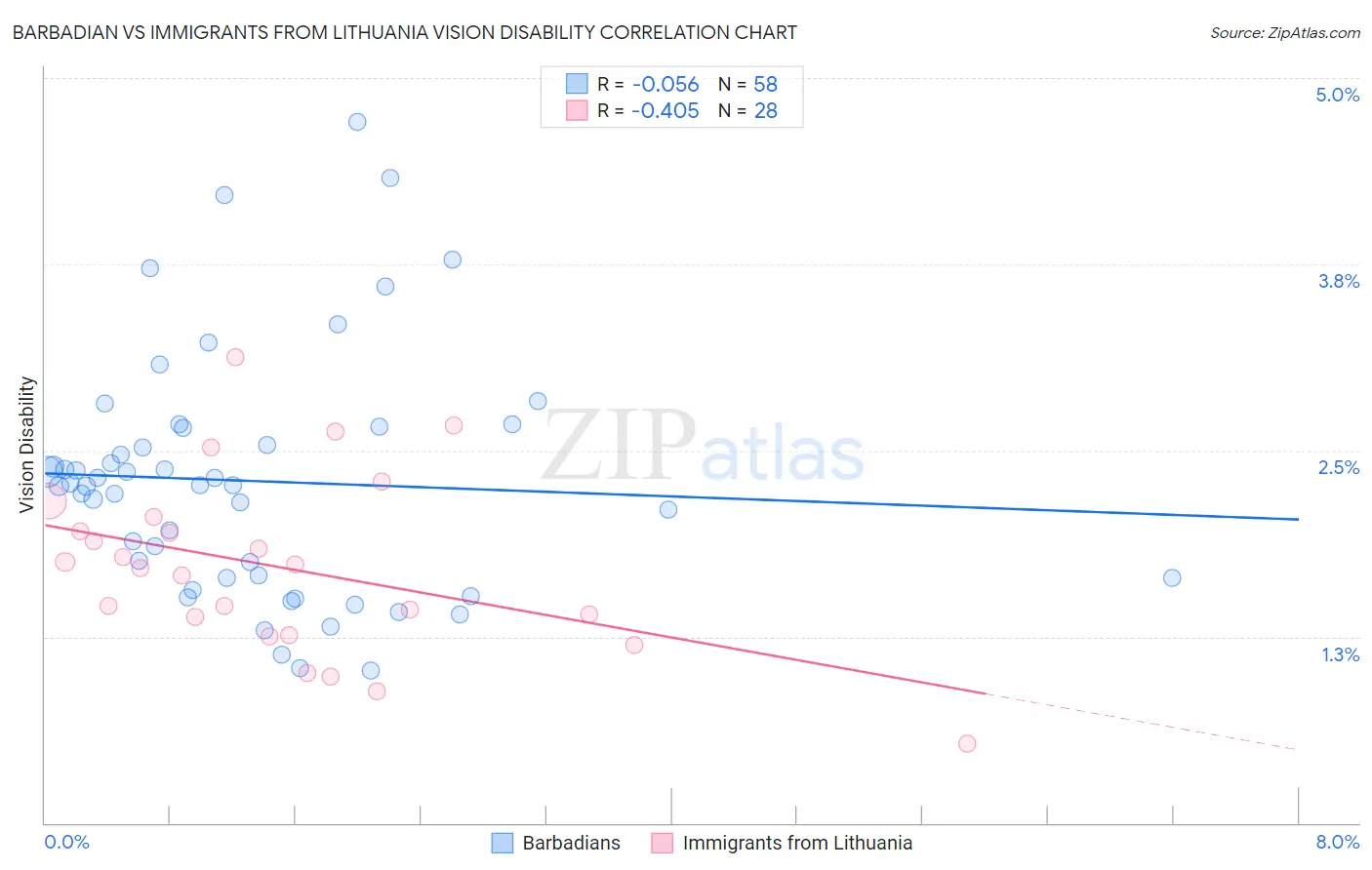 Barbadian vs Immigrants from Lithuania Vision Disability