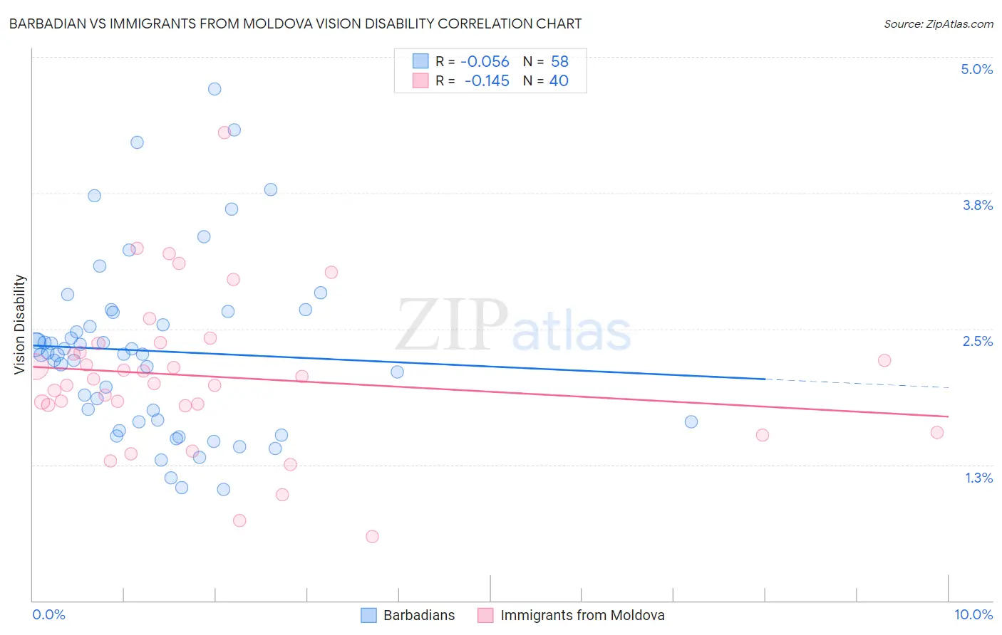 Barbadian vs Immigrants from Moldova Vision Disability
