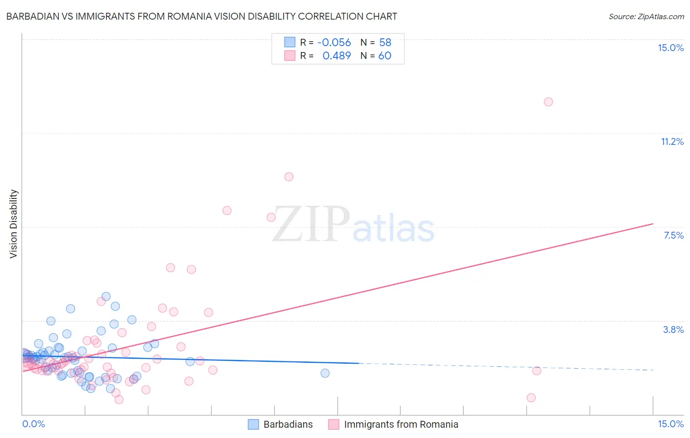 Barbadian vs Immigrants from Romania Vision Disability