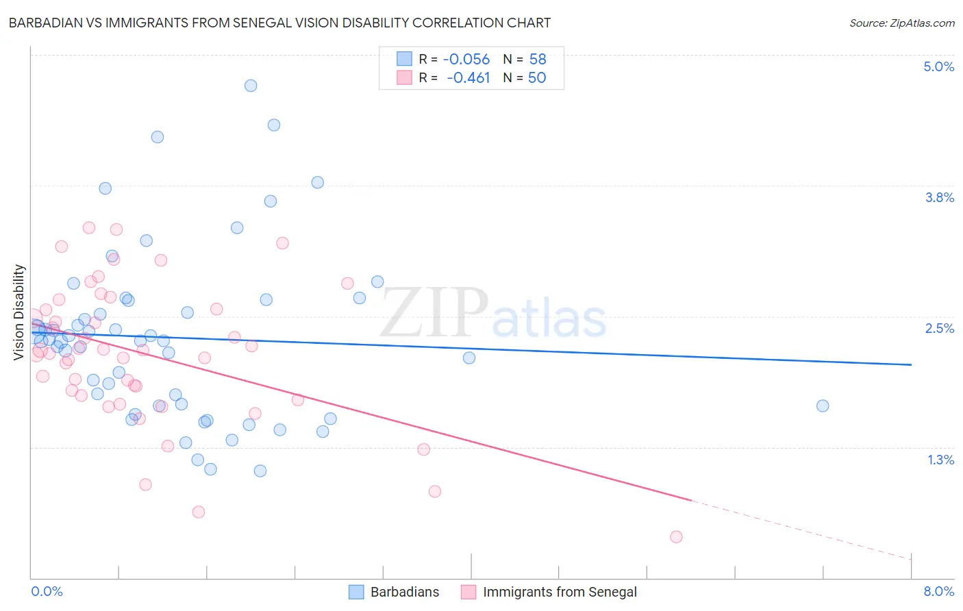 Barbadian vs Immigrants from Senegal Vision Disability